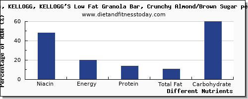 chart to show highest niacin in a granola bar per 100g